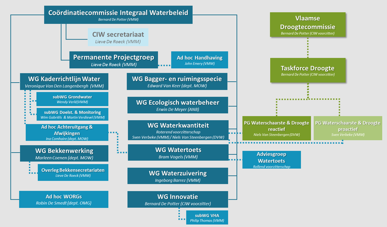 Organogram CIW 2019