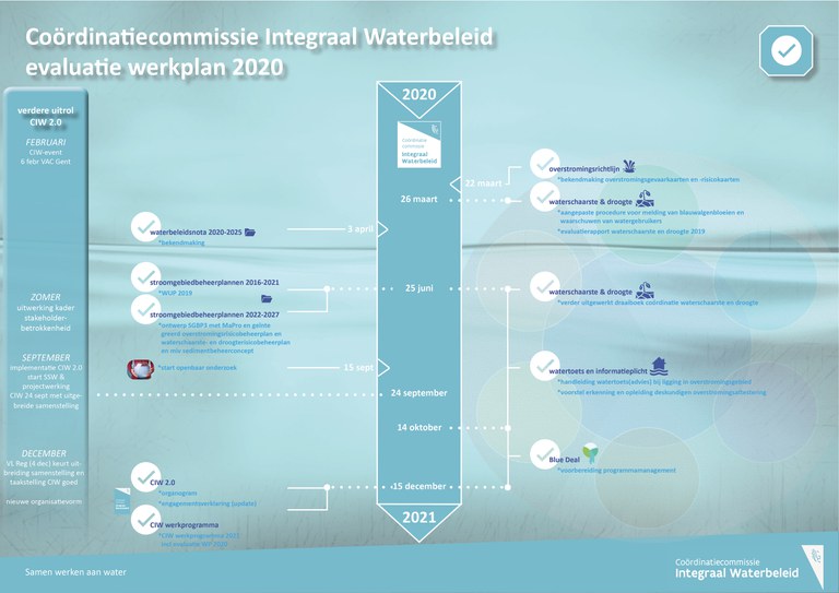 CIW evaluatie werkplan 2020 (infograhic)