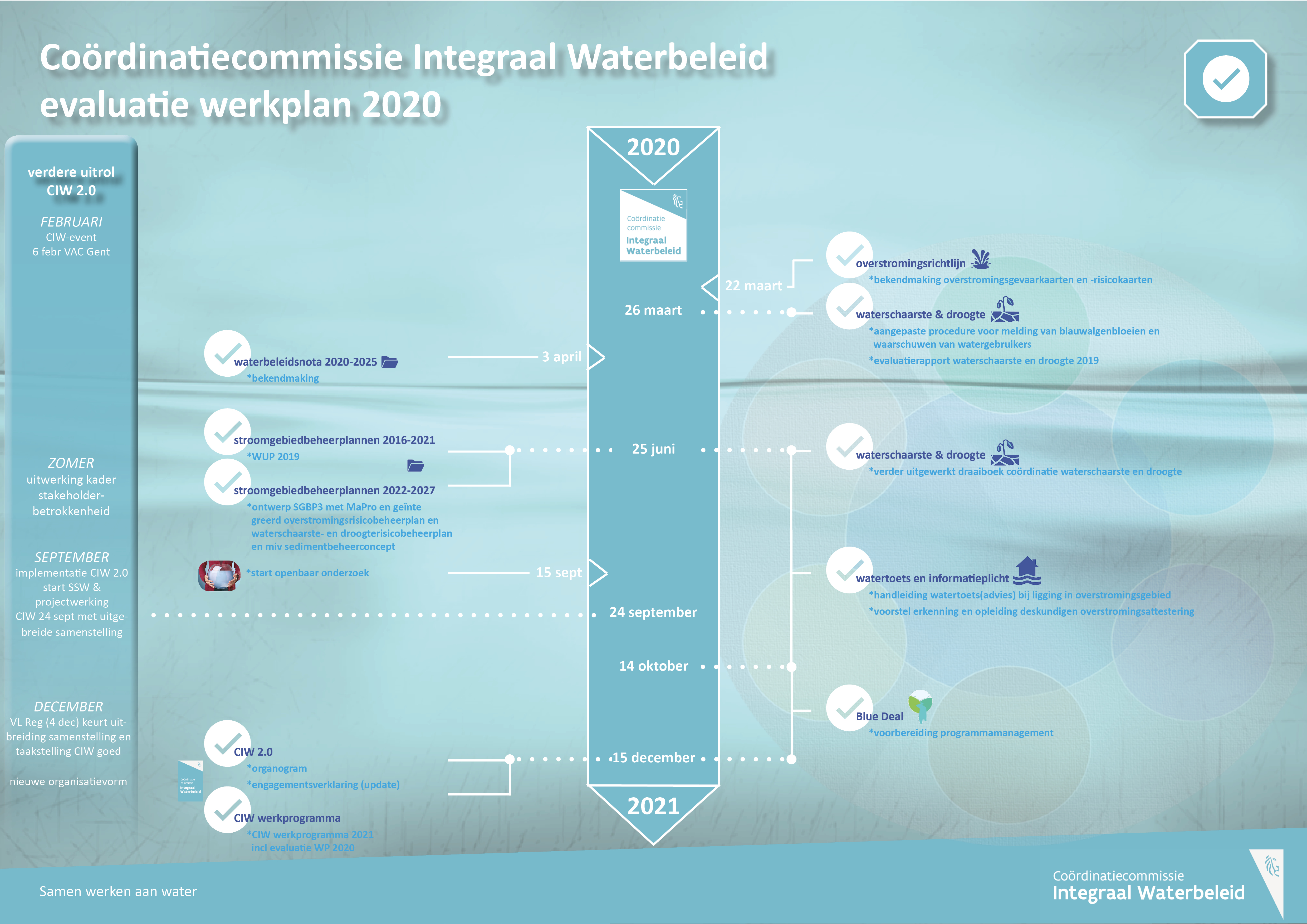 CIW evaluatie werkplan 2020 (infograhic)