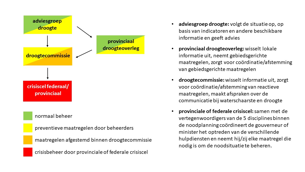 Schema coördinatie bij waterschaarste door droogte