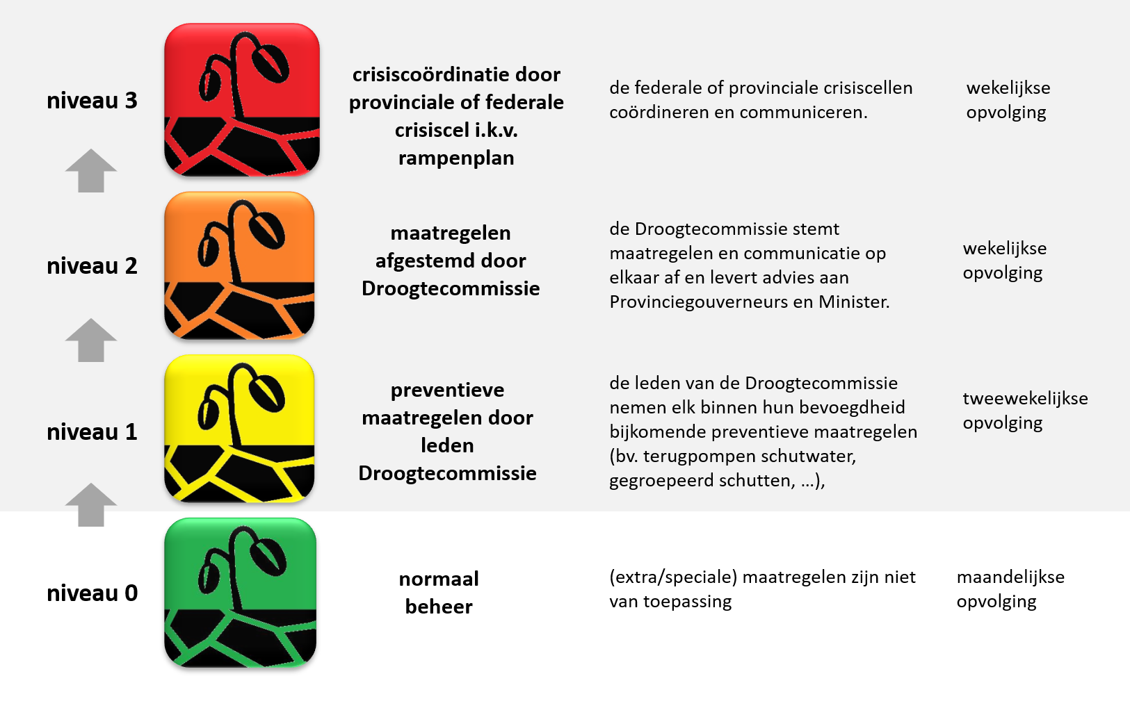 4 niveaus droogtetoestand