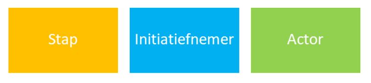 Processchema olieverontreiniging in waterlopen - basiselementen