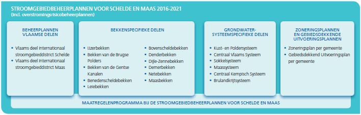 Overzicht van de planonderdelen van de stroomgebiedbeheerplannen 2016-2021