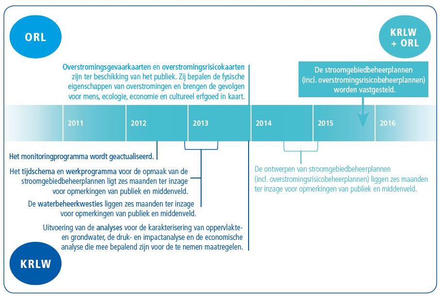 Mijlpalen planning