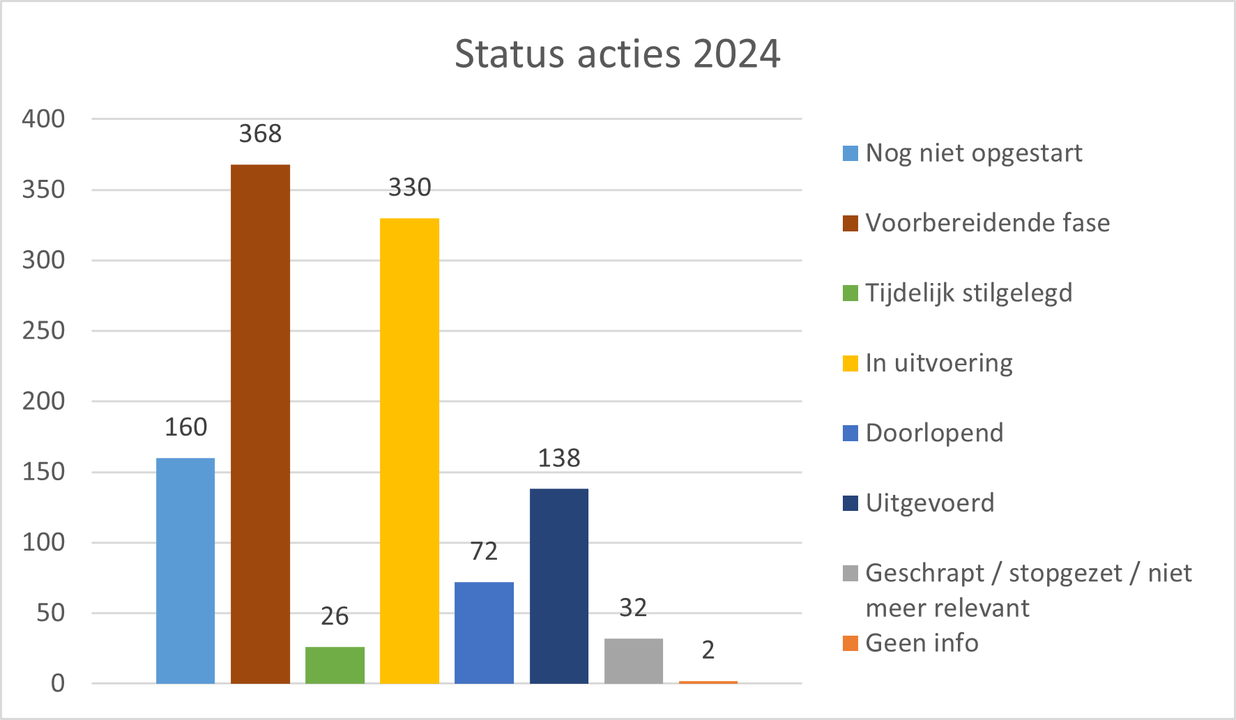 Voortgang maatregelenprogramma stroomgebiedbeheerplannen 2022-2027 (status acties 2024)